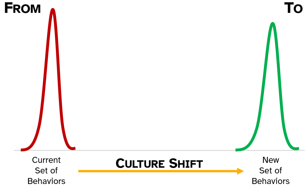 Culture Change Rubber Band 1