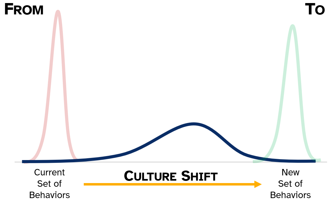 Culture Change Rubber Band 3